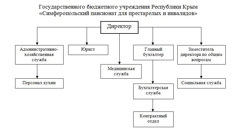 Государственное бюджетное учреждение республики. Директор по общим вопросам. Директор по общим вопросам кто это. Структура пансионата для престарелых и инвалидов. Структура частного пансионата для престарелых.